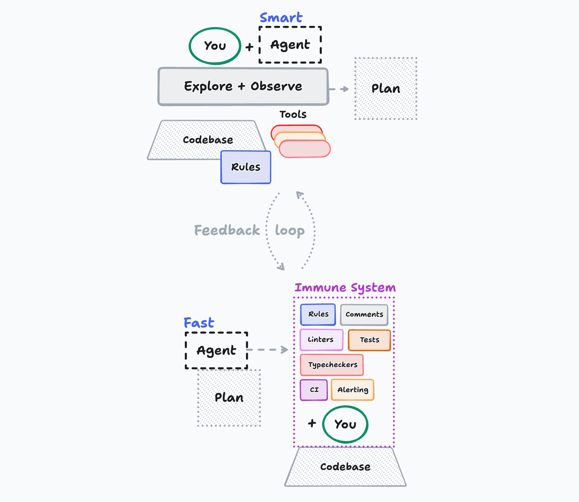 The AI coding iteration loop