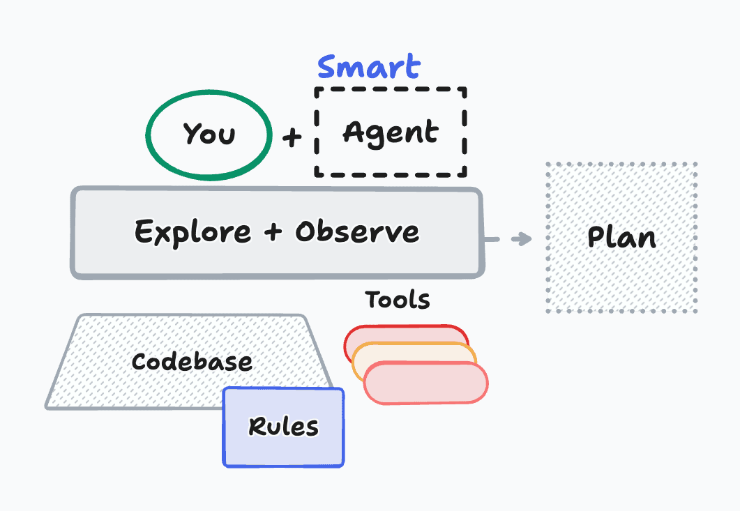Planning with AI