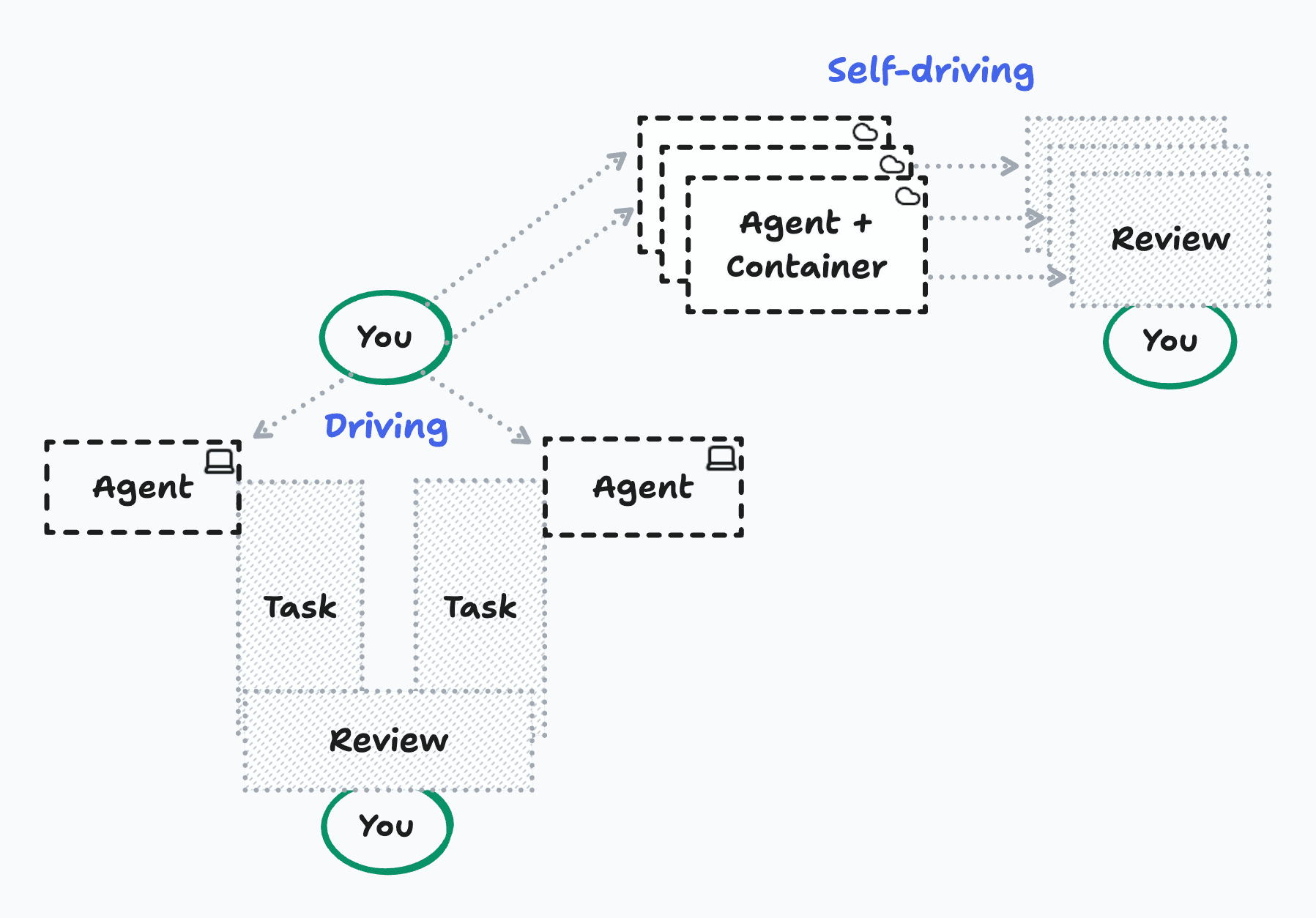 The multi-agent AI coding workflow