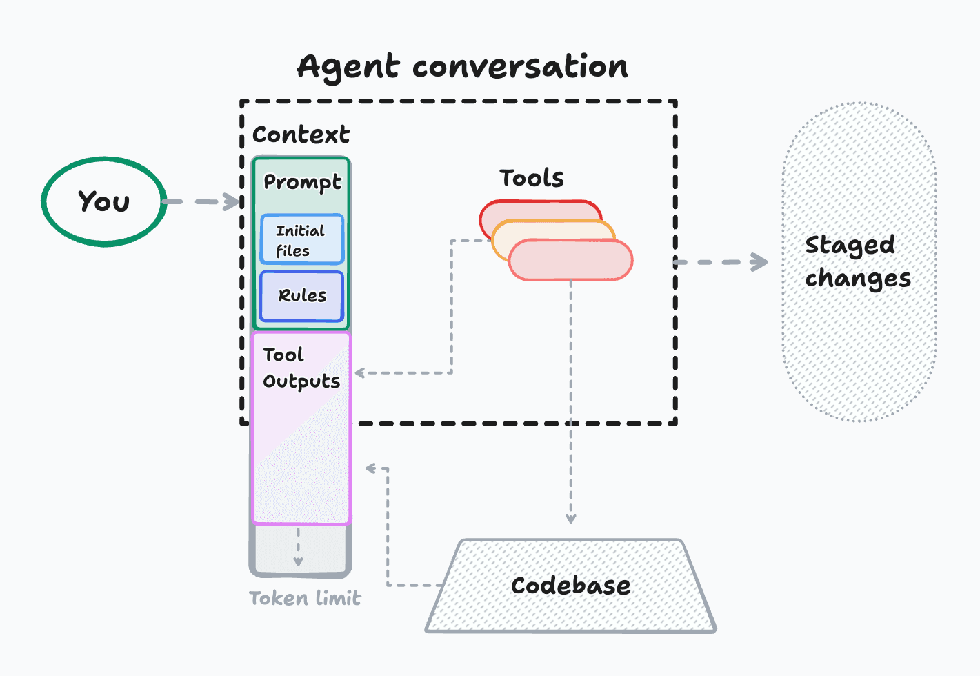 The AI coding system